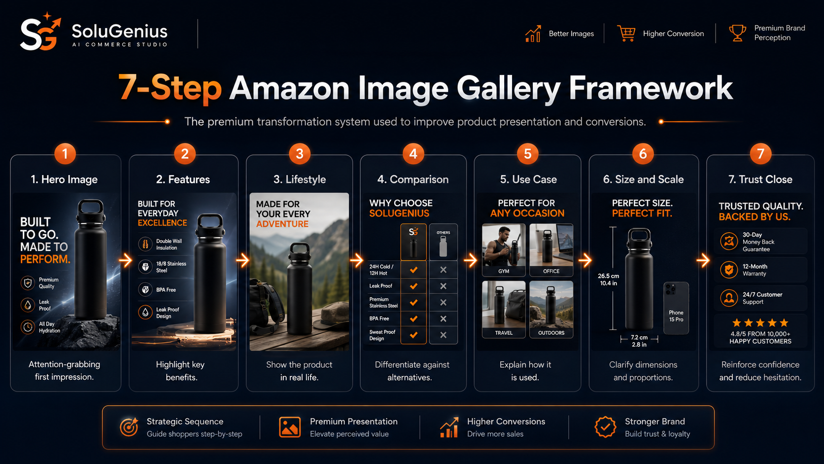 The SoluGenius 7-step Amazon image gallery framework: hero, features, lifestyle, comparison, use case, size and scale, trust close